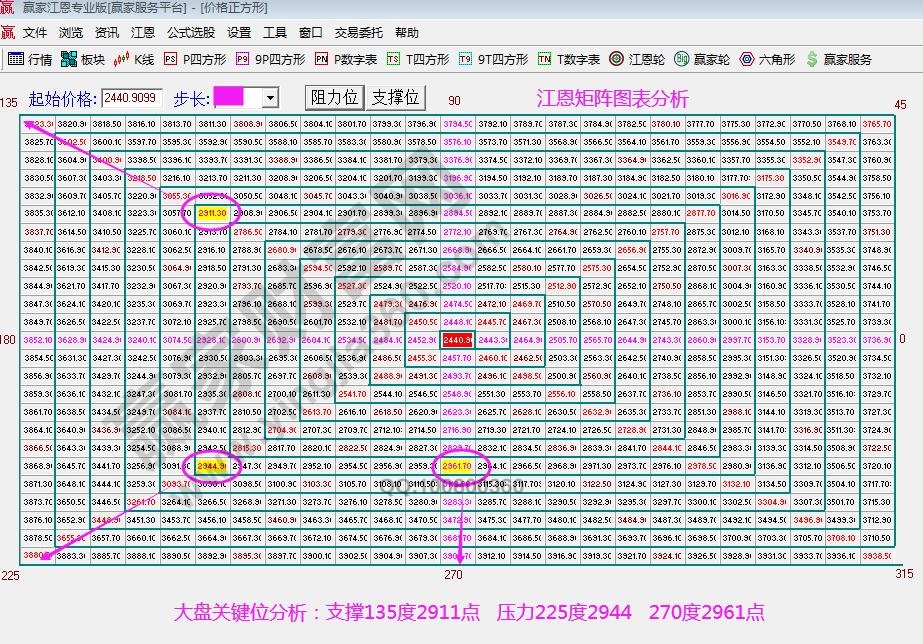 江恩矩阵图