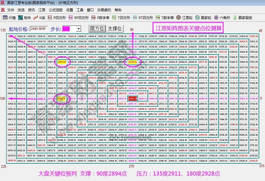 江恩矩阵图