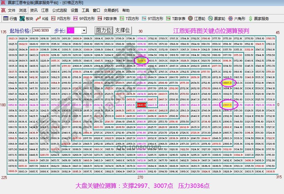 江恩矩阵图