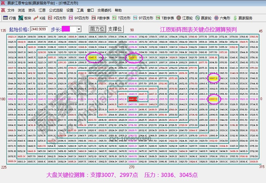 江恩矩阵图