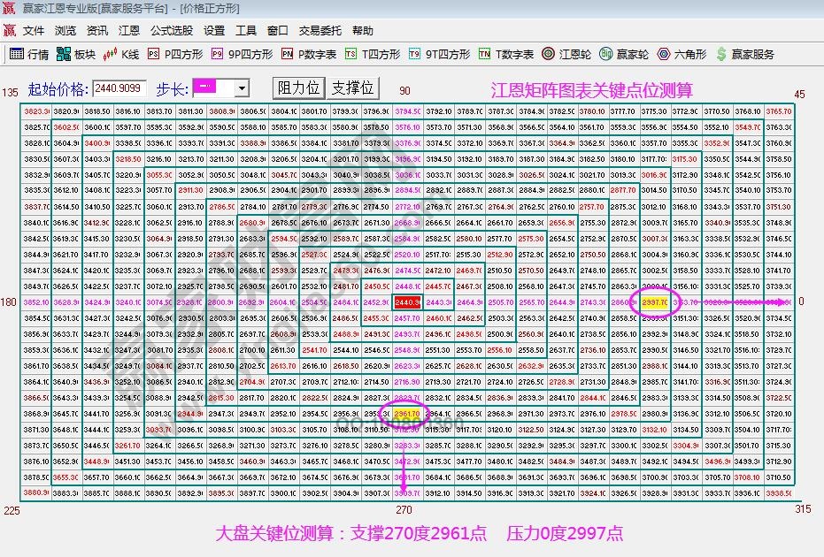 江恩矩阵图