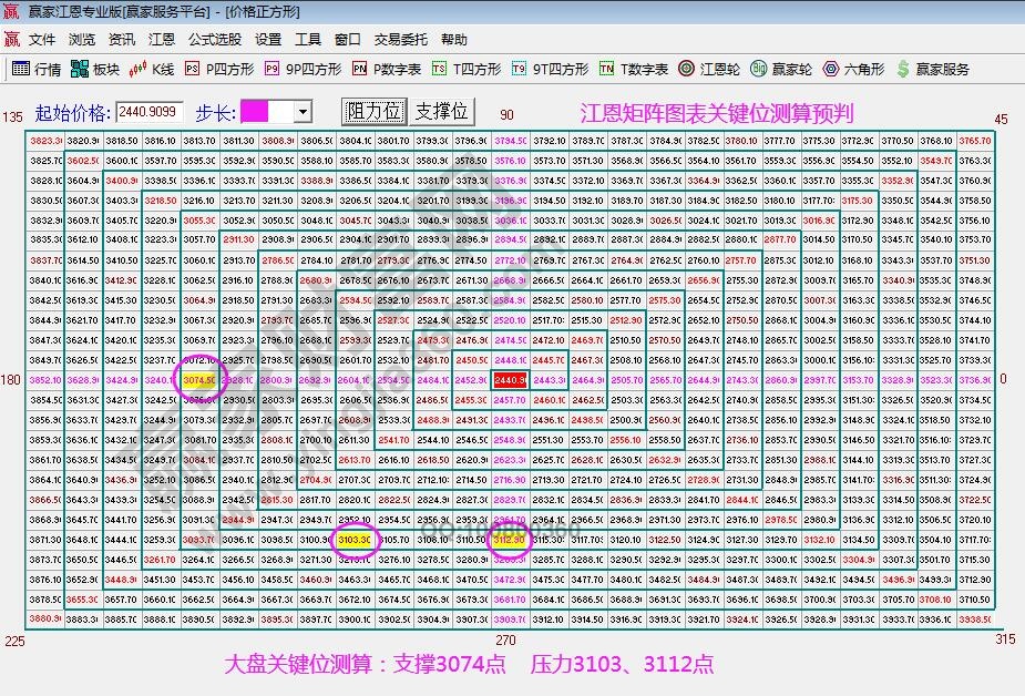 江恩矩阵图