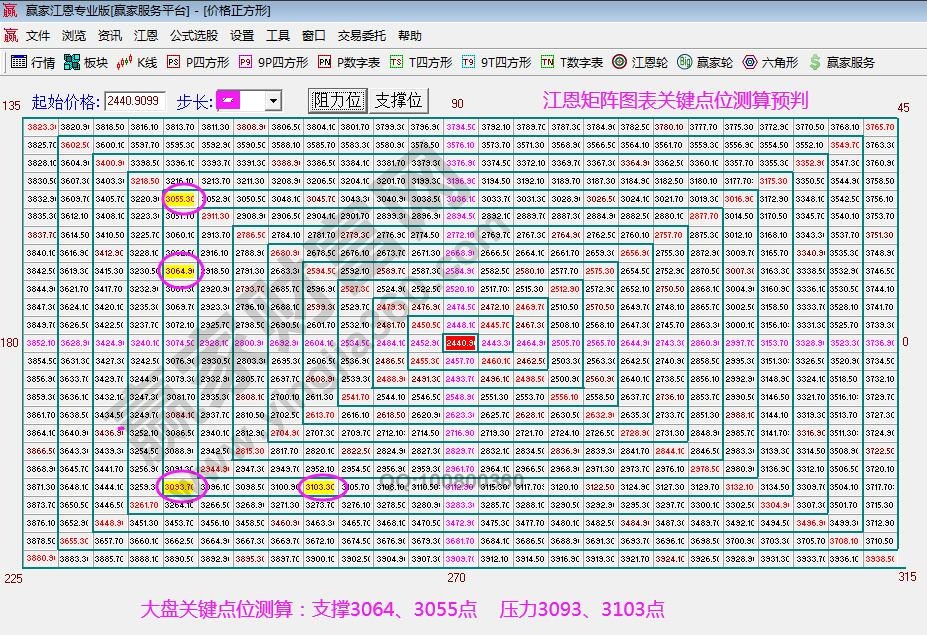 江恩矩阵图