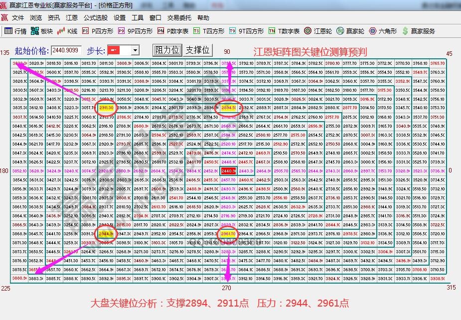 江恩矩阵图