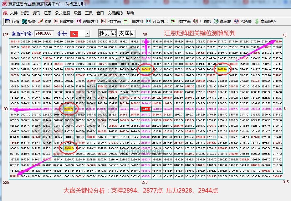 江恩矩阵图