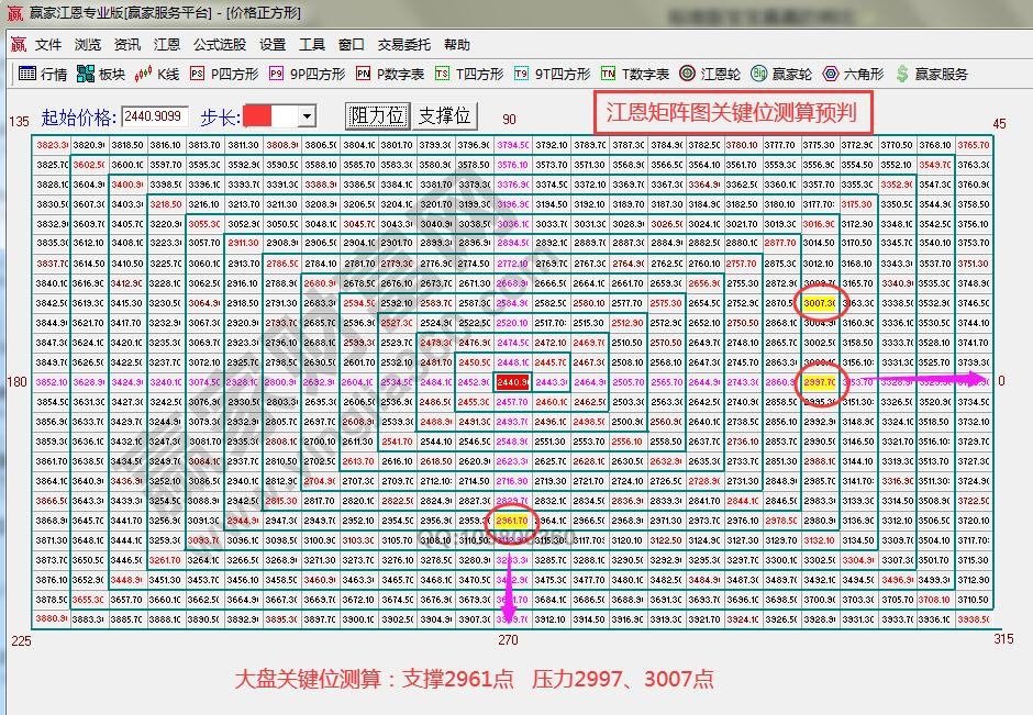 江恩矩阵图