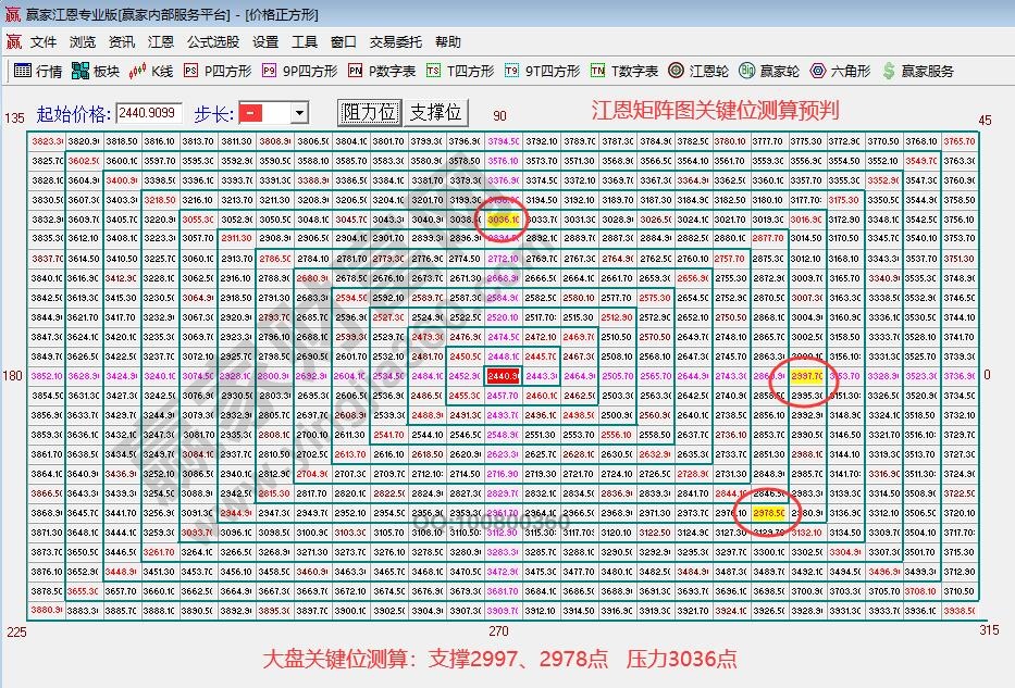 江恩矩阵图