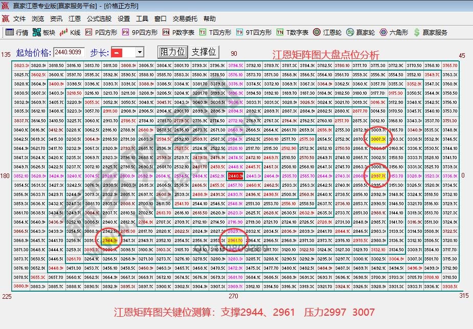 江恩矩阵图