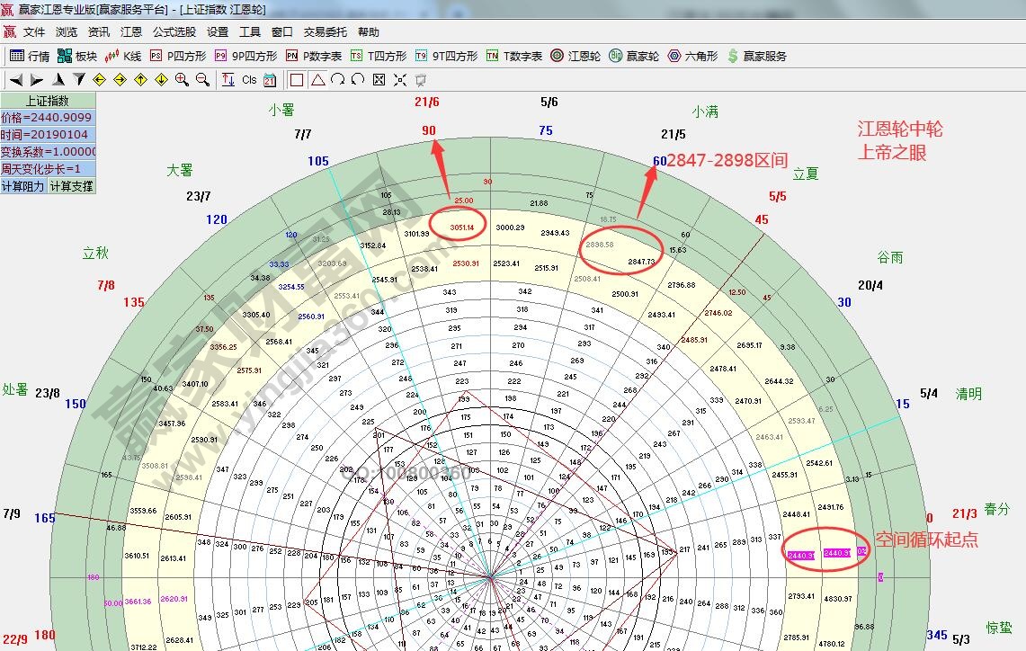 江恩轮中轮