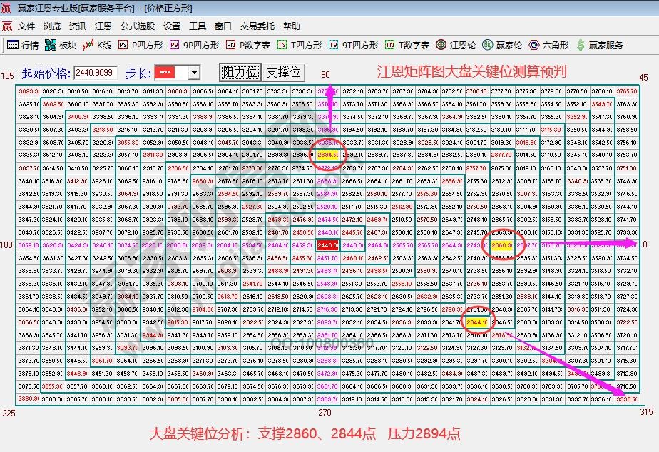 江恩矩阵图