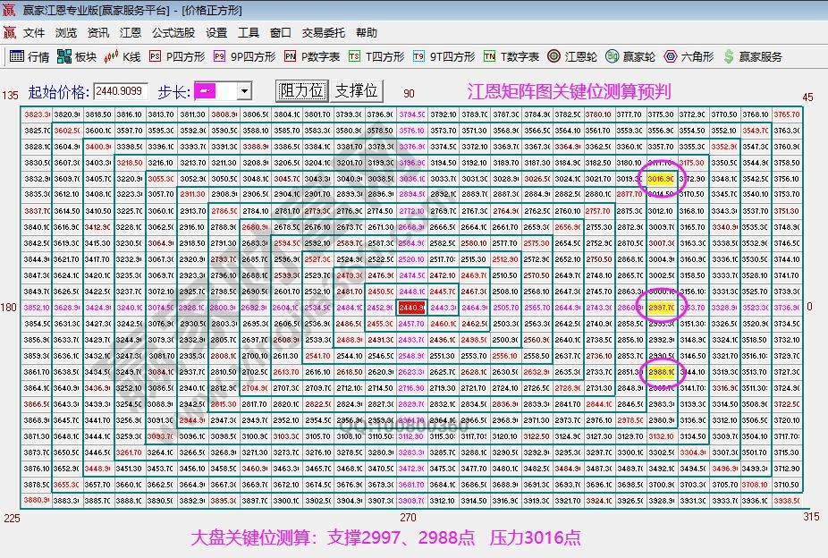 江恩矩阵图