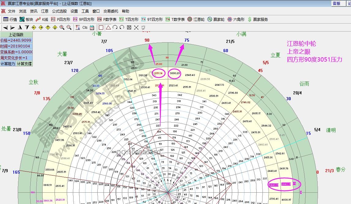 江恩轮中轮