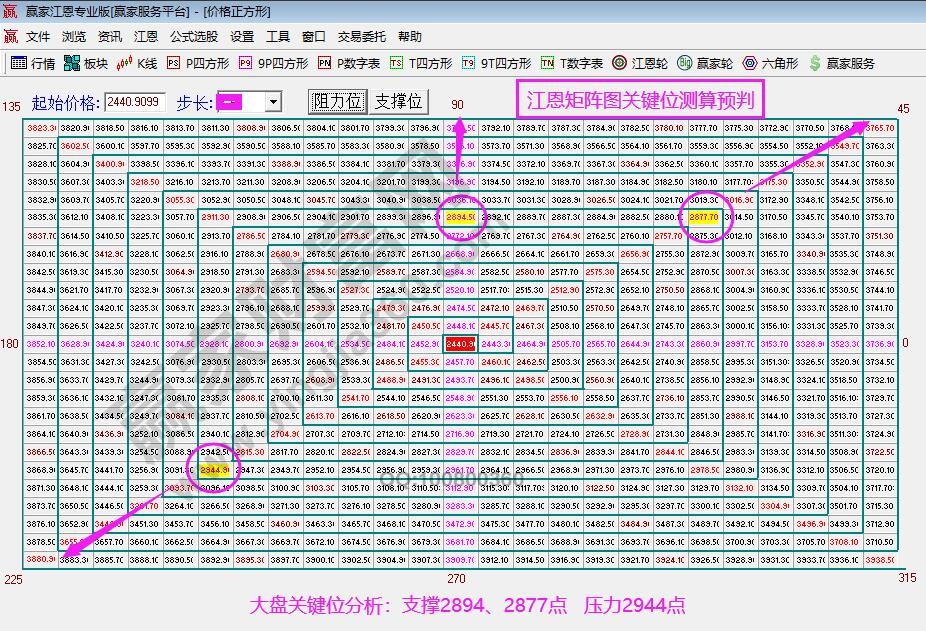 江恩矩阵图