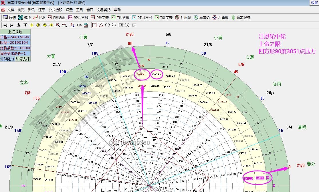 江恩轮中轮