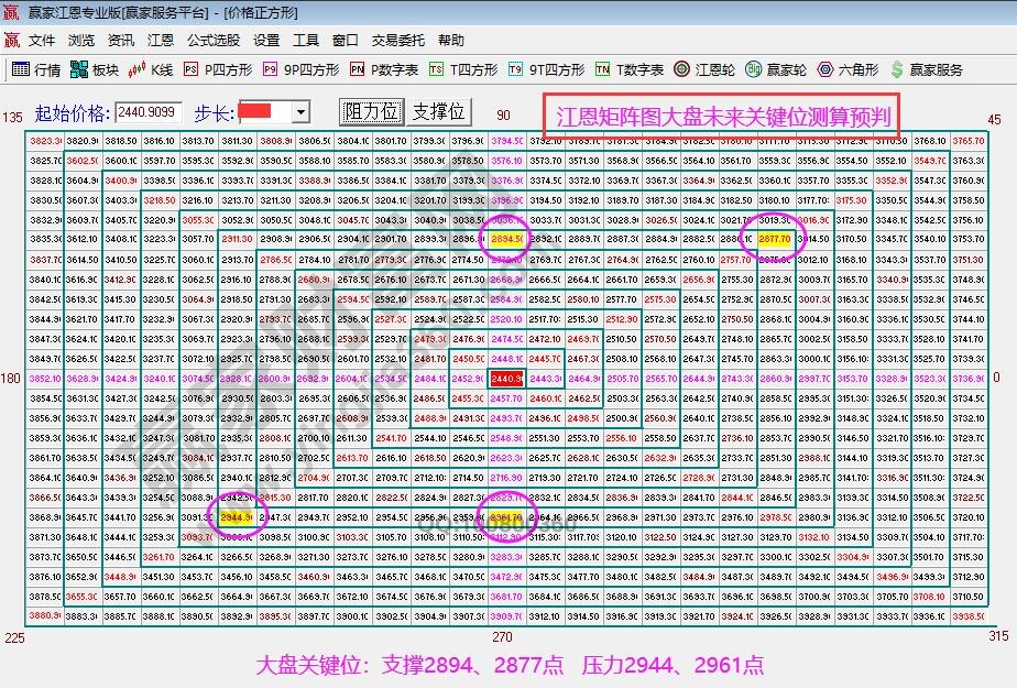 江恩矩阵图