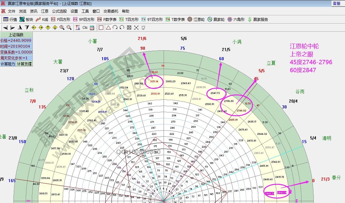 江恩轮中轮