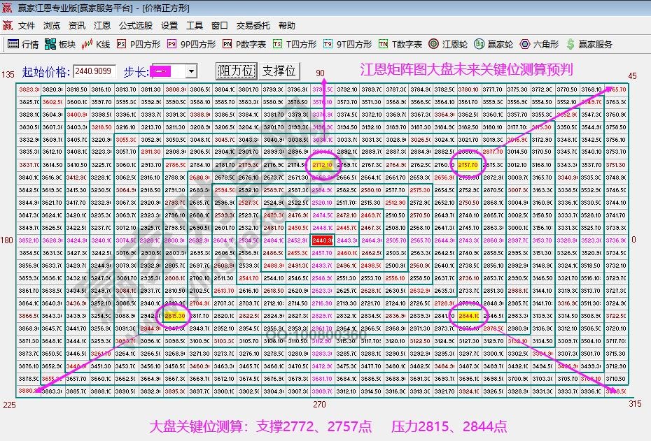 江恩矩阵图