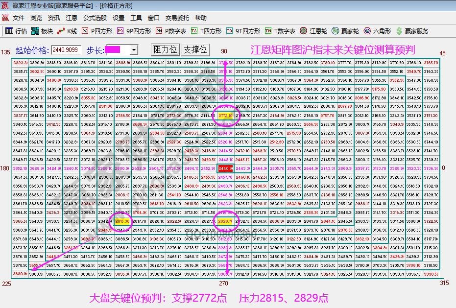 江恩矩阵图