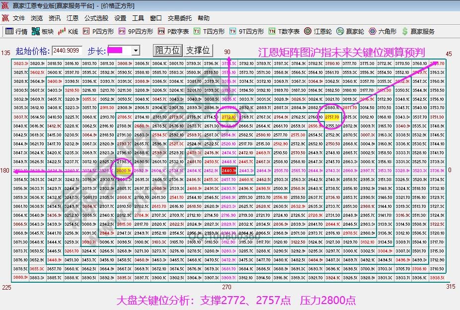 江恩矩阵图