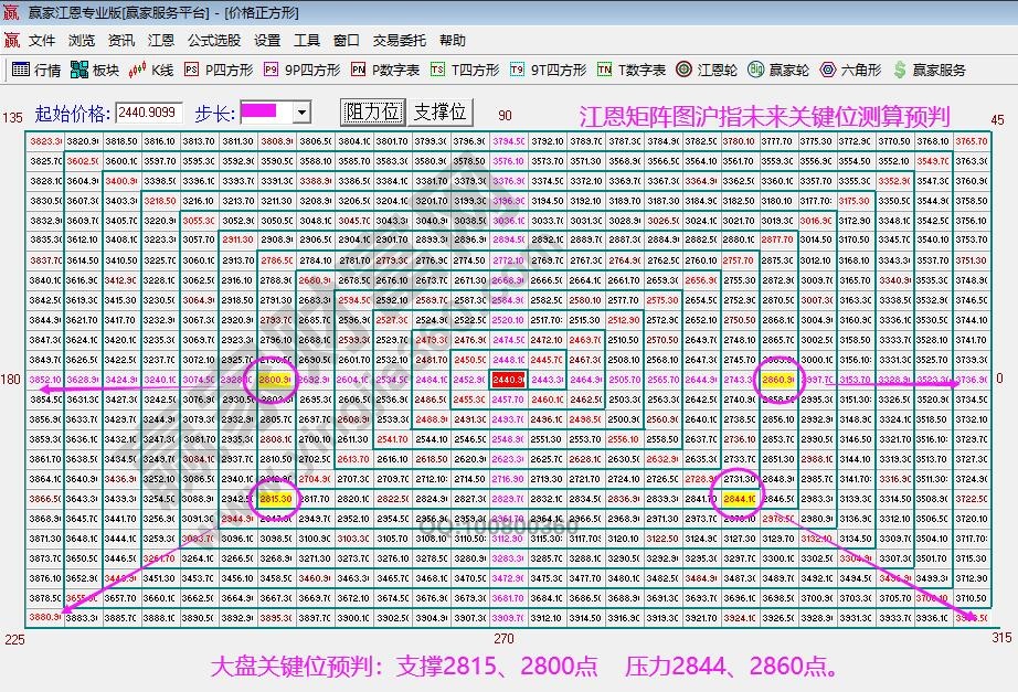 江恩矩阵图