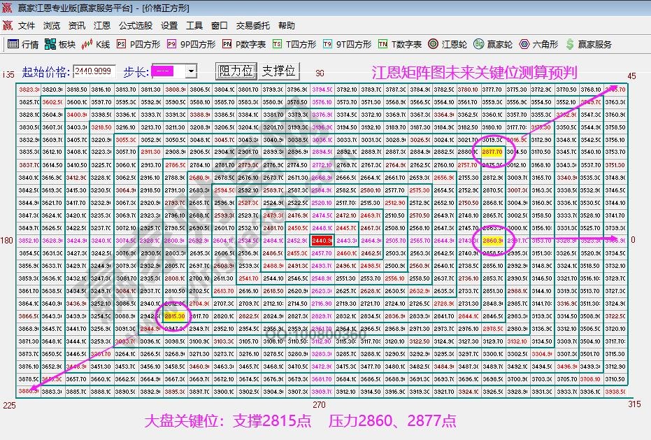 江恩矩阵图