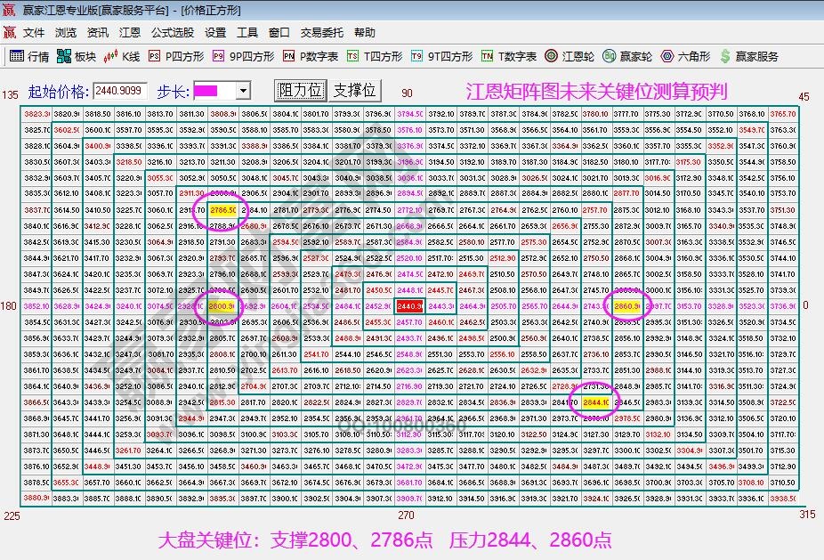 江恩矩阵图