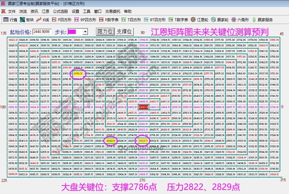 江恩矩阵图