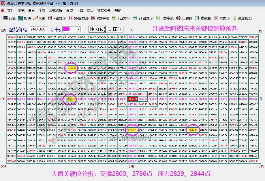 江恩矩阵图