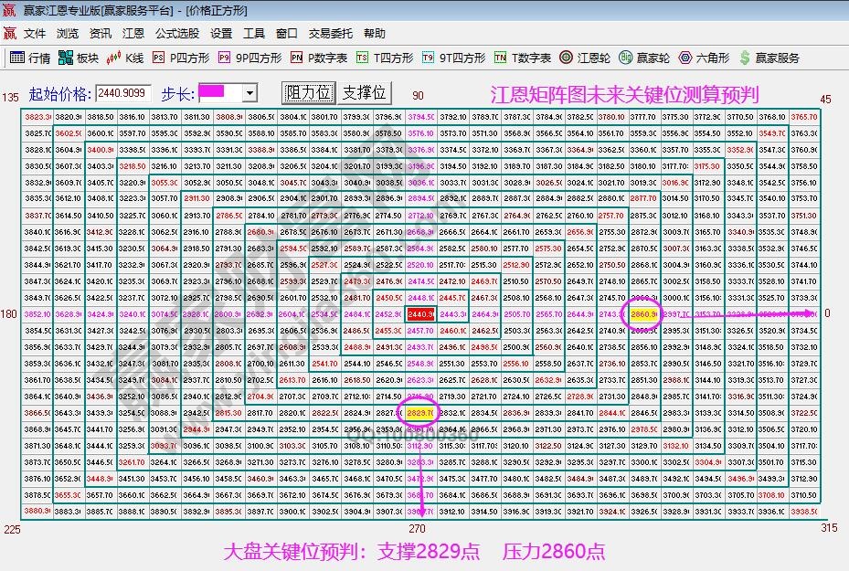 江恩矩阵图