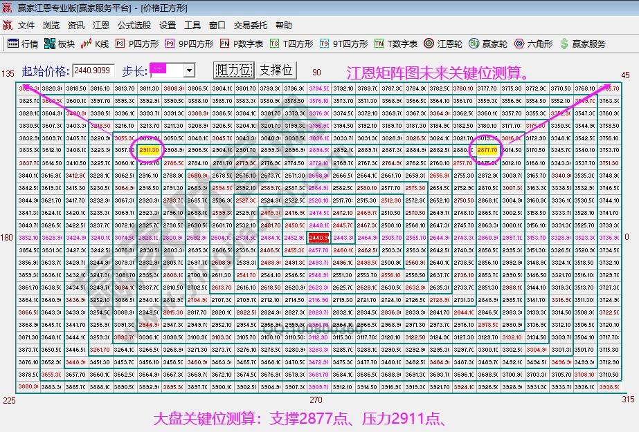 江恩矩阵图