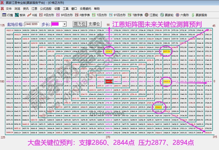 江恩矩阵图