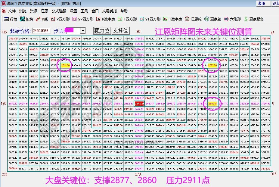 江恩矩阵图