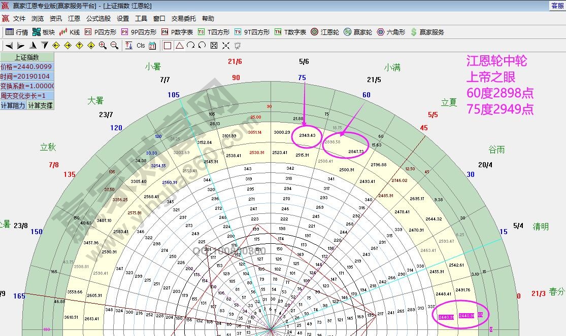 江恩轮中轮