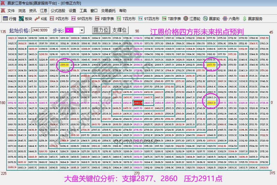 江恩价格四方形