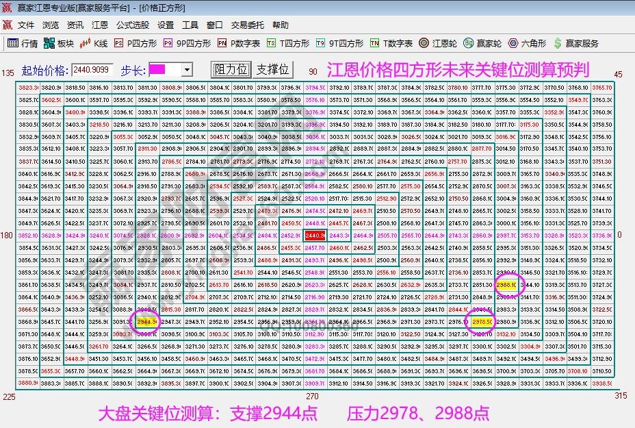 江恩矩阵图