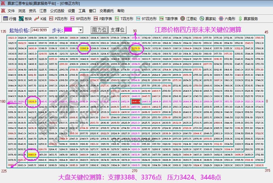 江恩价格四方形