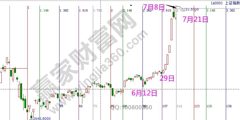 大盘未来时间窗口