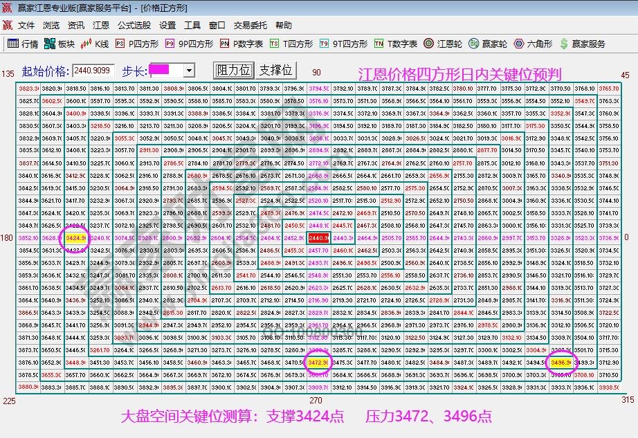 江恩价格四方形