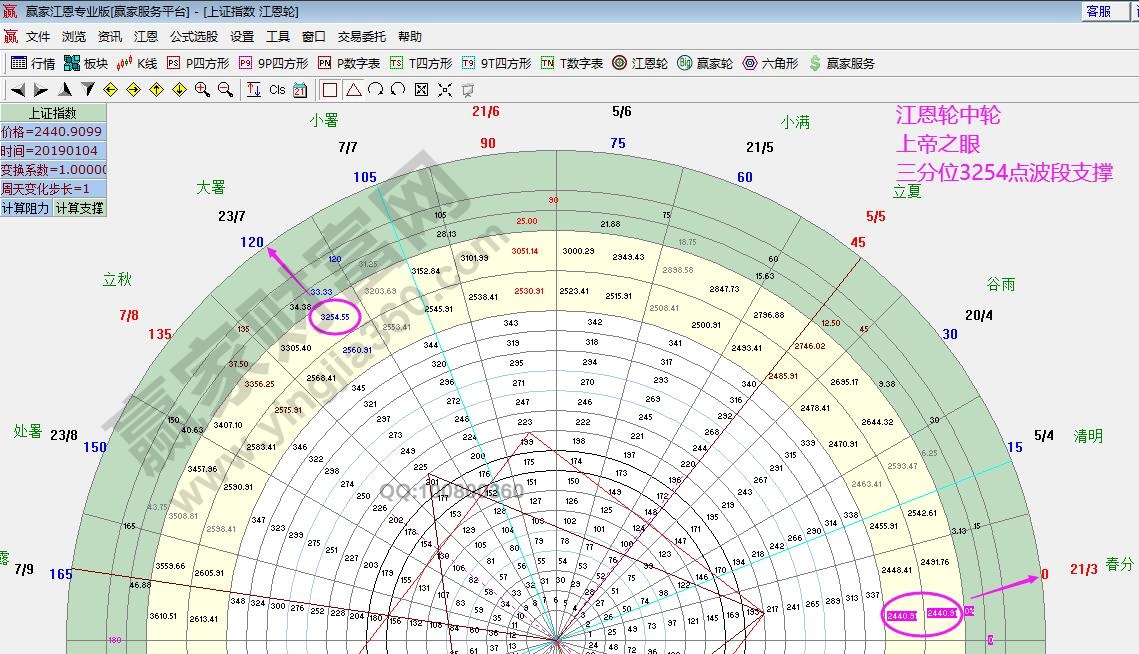 江恩轮中轮