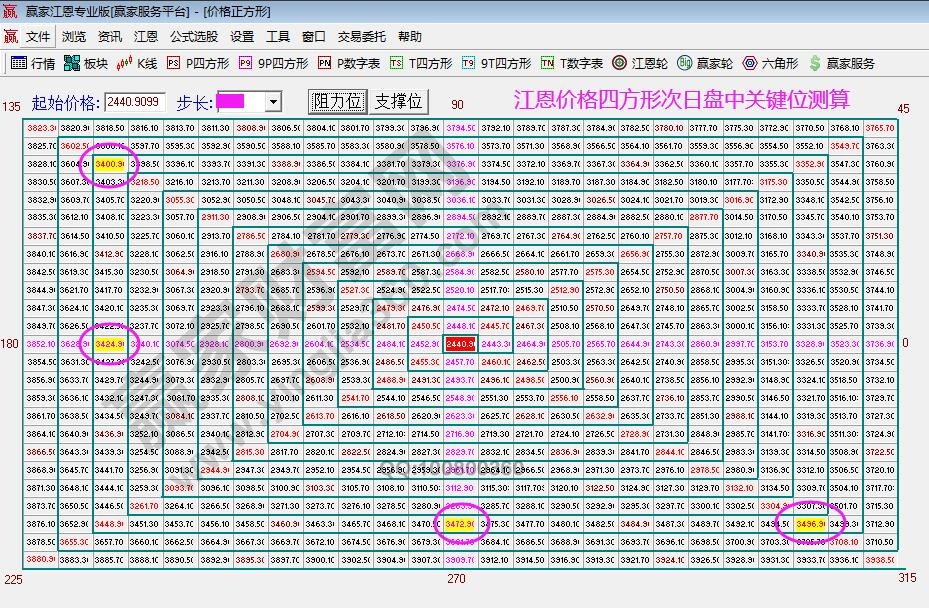 江恩价格四方形