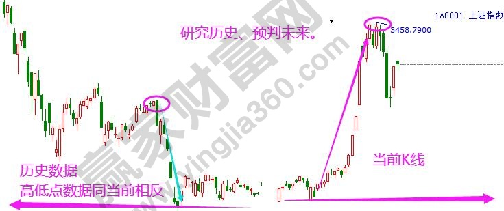 i江恩理论历史对比图