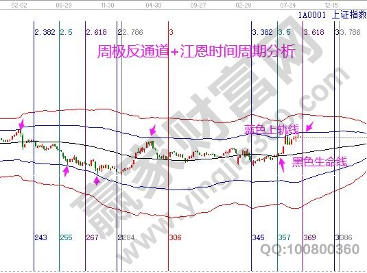 大盘周分析图