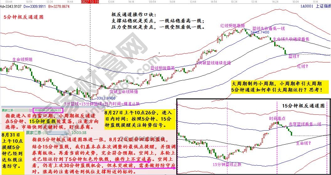 上证指数极反通道