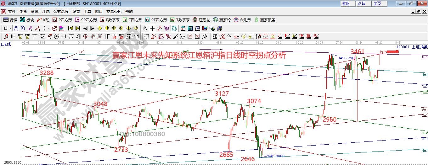 大盘江恩箱分析