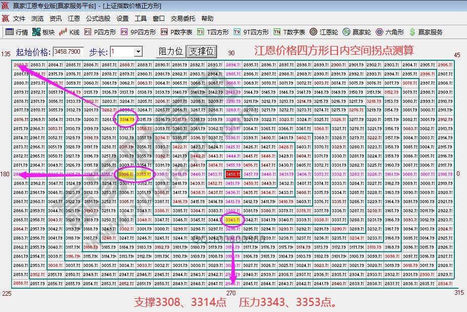 江恩价格百分比