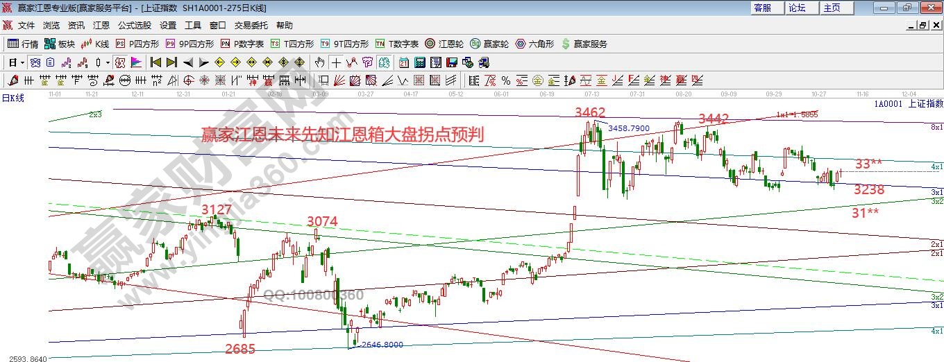 江恩箱大盘测算