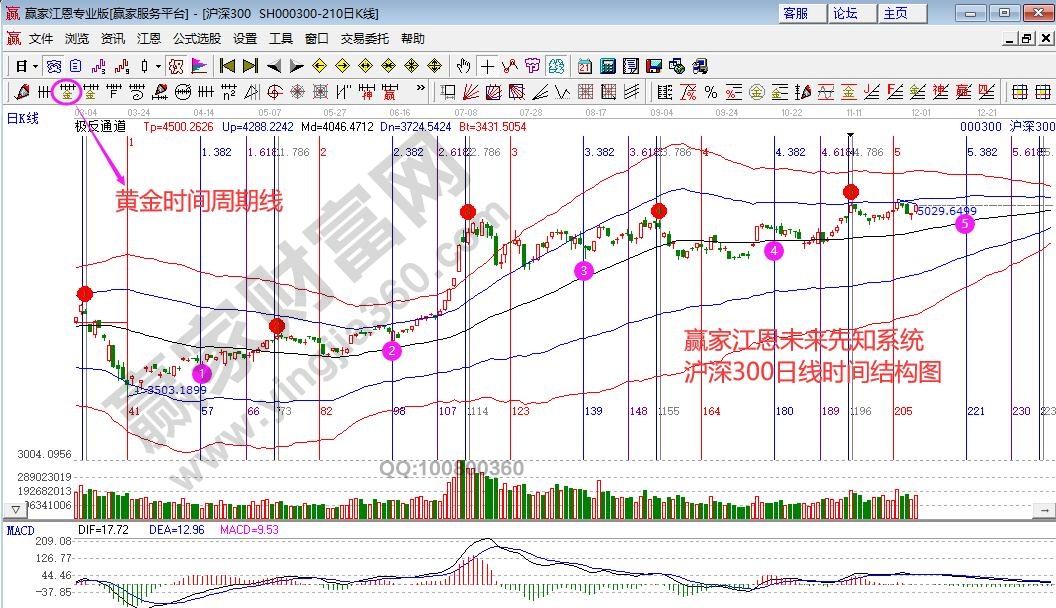 沪深300时间窗口