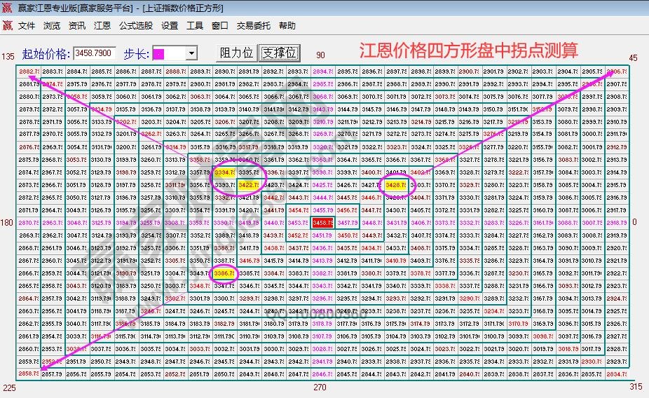 江恩时间窗口四方形