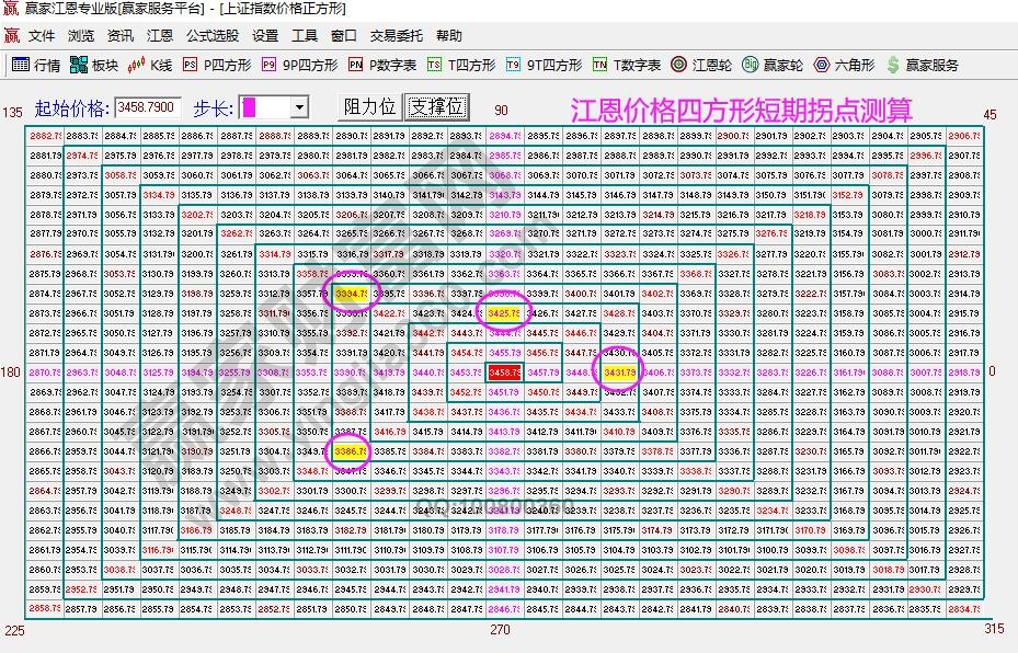 江恩价格四方形