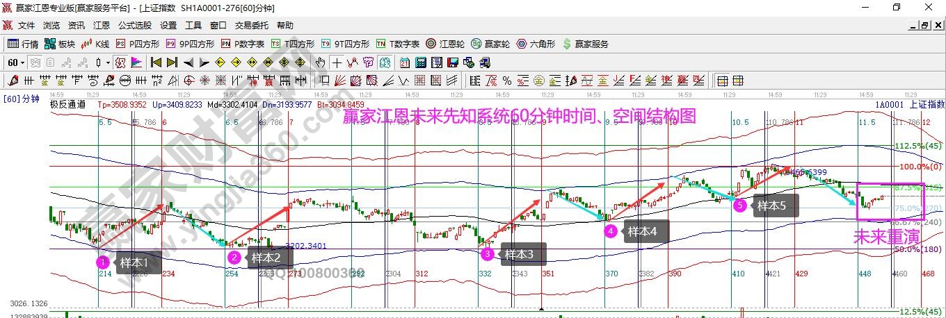 大盘短期结构图